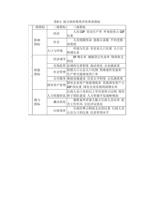 地方政府绩效评估体系指标