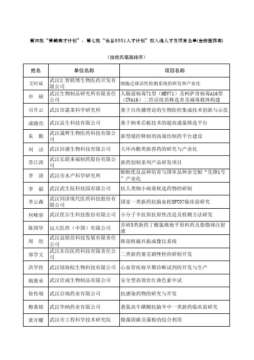 拟入选人才及项目名单(生物医药类)-Sheet1