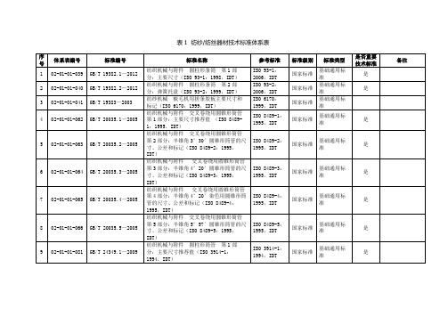 表1纺纱纺丝器材技术标准体系表