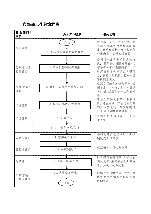 市场部工作总流程图