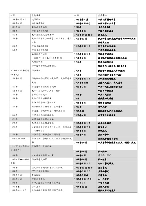 历史八年级上册重大事件时间表（表格）