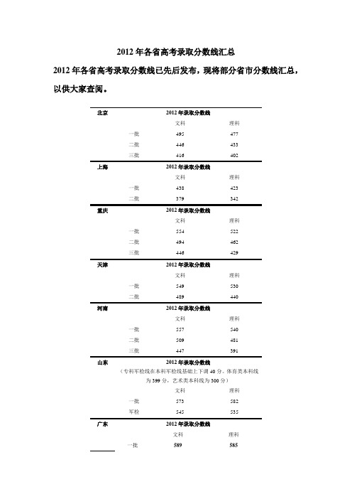 2012年全国各省高考录取分数线汇总