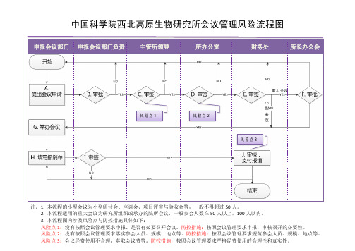 中国科学院西北高原生物研究所会议管理风险流程图