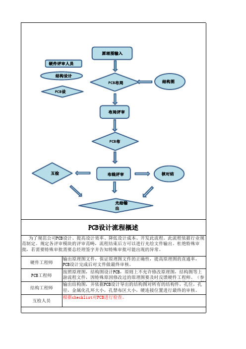 PCB设计checklist