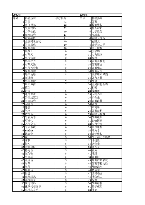 【国家自然科学基金】_界面_基金支持热词逐年推荐_【万方软件创新助手】_20140730