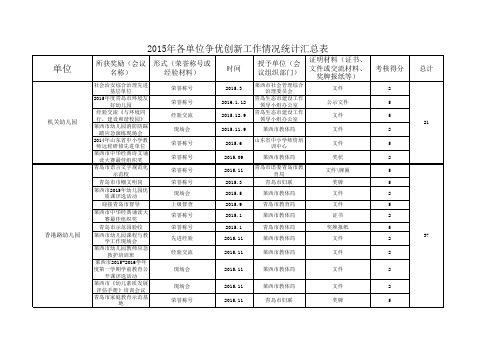 西教办发〔2016〕31号附件：2015年各单位”争优创新“工作情况汇总表