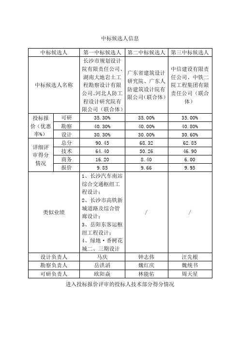 中标候选人信息