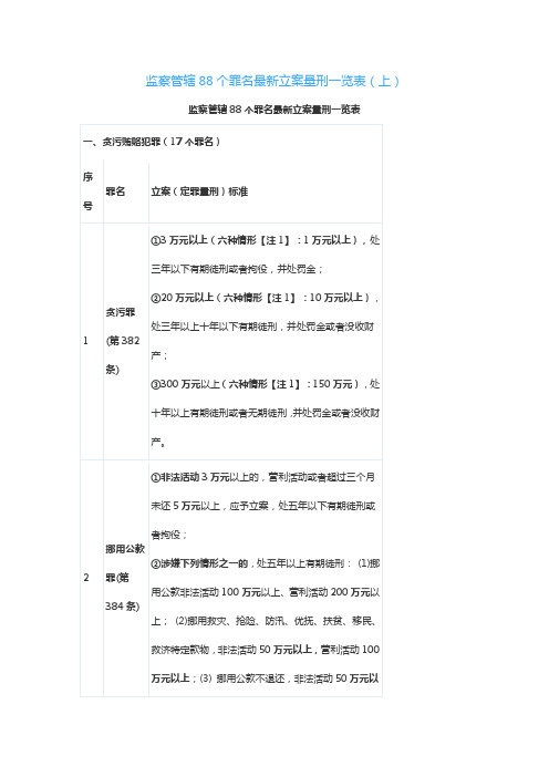 监察管辖88个罪名最新立案量刑一览表