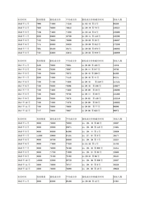 沪牌07-15年历年价格走势