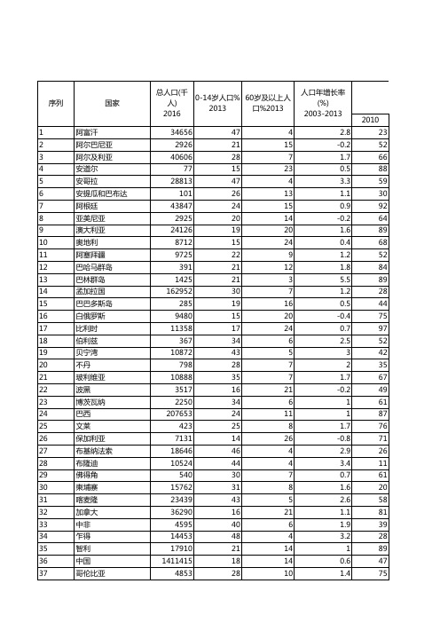 世界各国卫生健康状况数据：2-7  人口与社会经济(2003-2016)