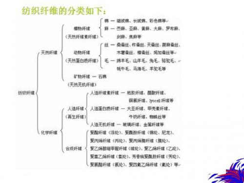 纺织材料学第二章植物纤维-PPT精品文档