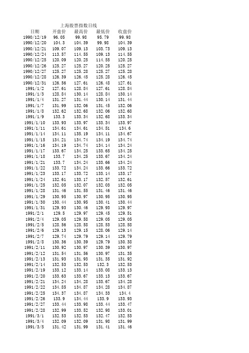 上海股票指数日线历史数据(1990-2015年)