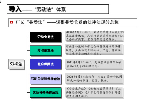 劳动法律法规培训课件