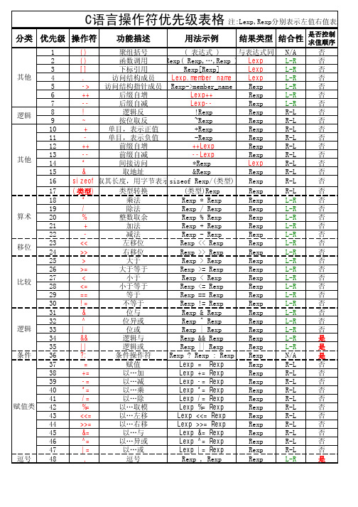 C语言优先级