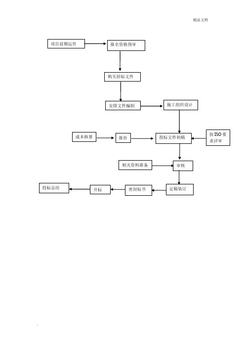 投标管理制度及流程图