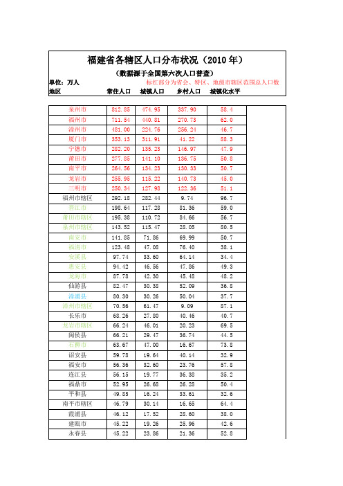 2010年人口普查福建省人口分布状况