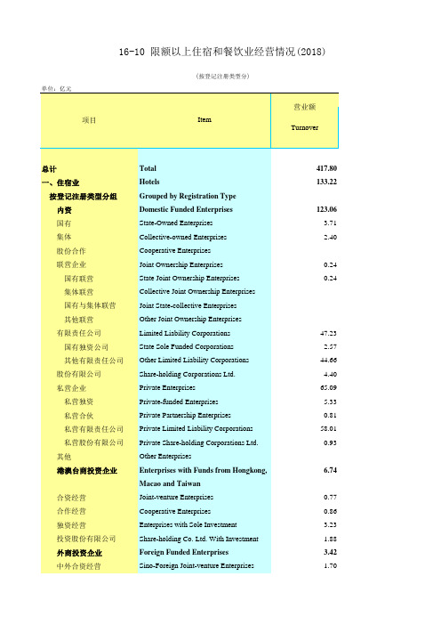 湖北宏观经济数据：1610-限额以上住宿和餐饮业经营情况(2018)