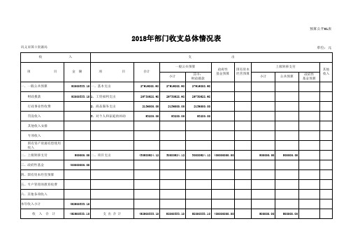 2018年部门收支总体情况表