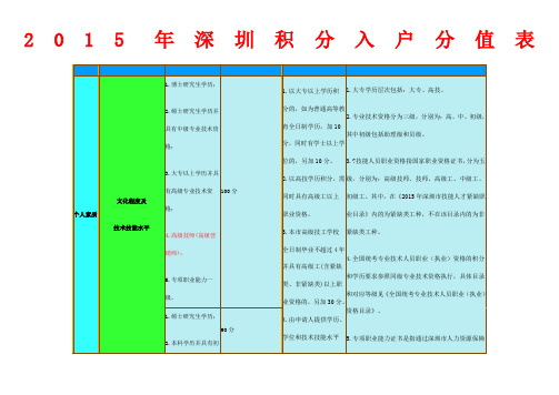 深圳积分入户分值表