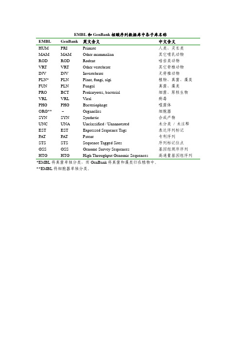 EMBL 和GenBank 核酸序列数据库中各子库名称