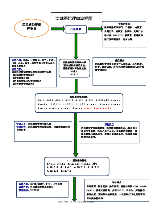 最新二甲评审院感管理部分检查流程及内容