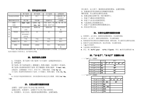 21、四种晶体比较表