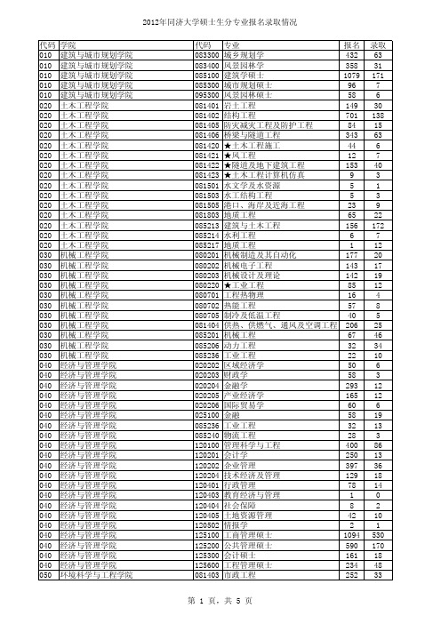 2012年同济大学硕士生分专业报名录取情况