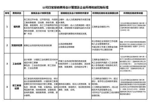 公司费用报销 的会计管理及费用税前扣除标准