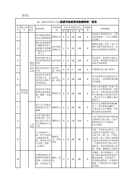 脱硝安装重要危险源控制一览表