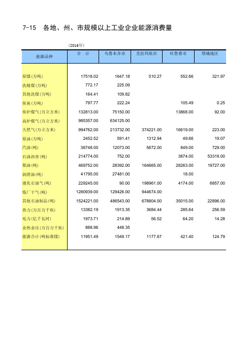 新疆统计年鉴2017社会经济发展指标：各地州市规模以上工业企业能源消费量