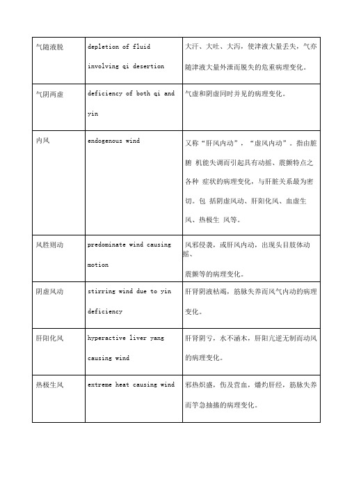 中医专有术语英文解释