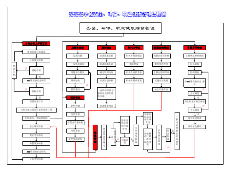 某单位安全环保职业健康管理流程图