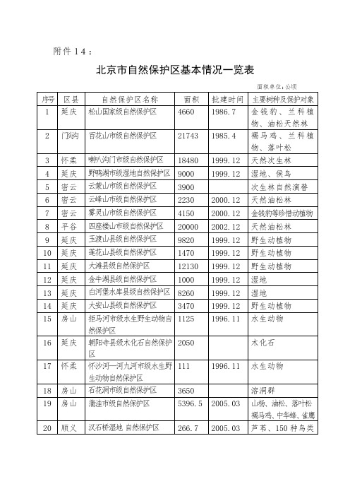 北京市自然保护区基本情况一览表