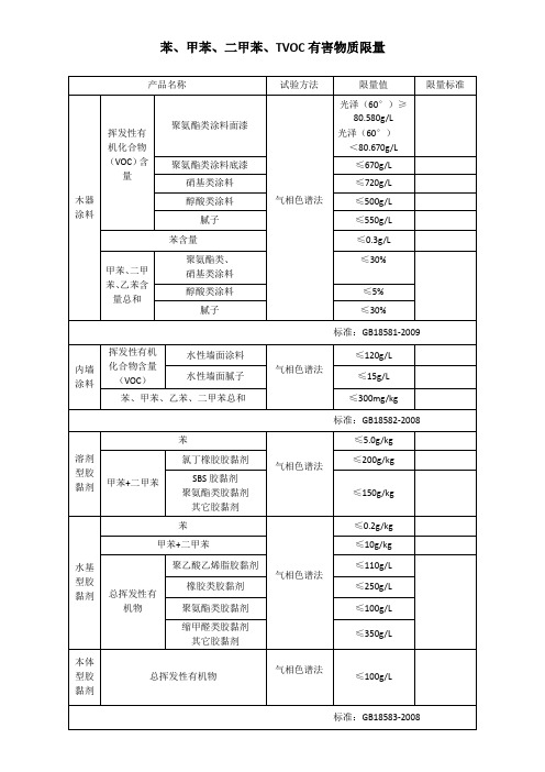 室内苯、甲苯、二甲苯、VOC限量及标准