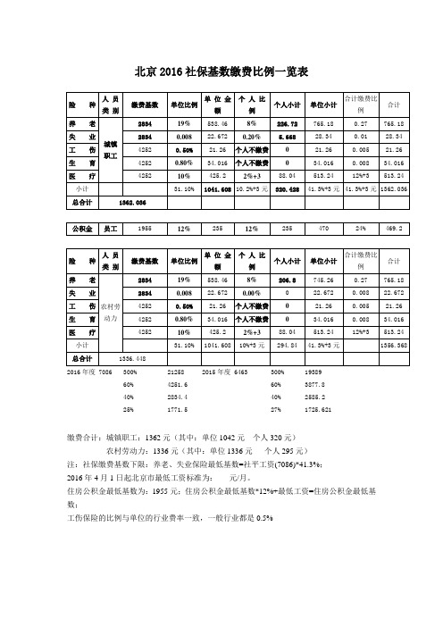 北京2016社保基数缴费比例表