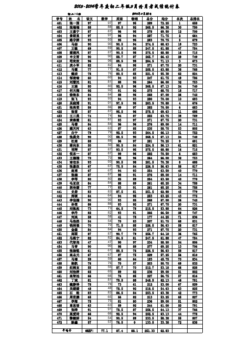 3月份月考成绩统计