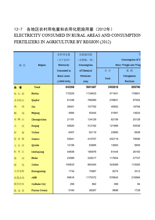 黑龙江各地区农村用电量和农用化肥施用量(2012年)