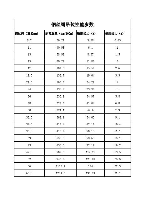 钢丝绳性能表