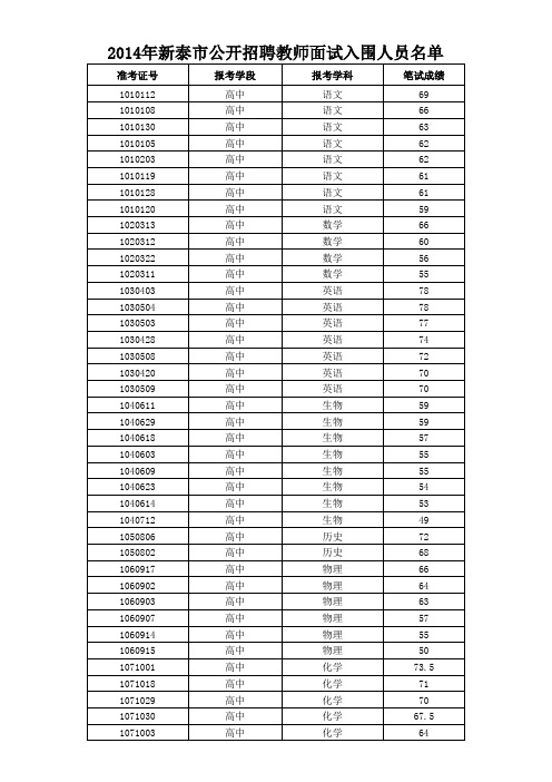 2014教师招聘面试入围名单