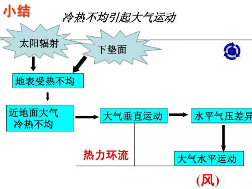 大气的水平运动