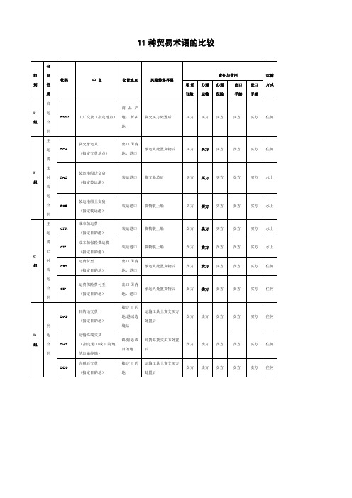 11种贸易术语的比较