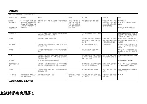 血液系统疾病用药列表整理