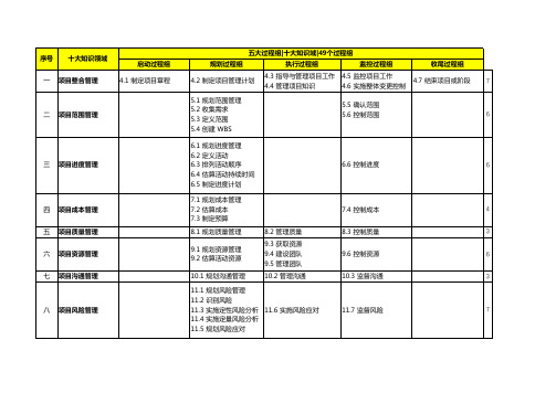 PMBOK第六版-49个过程组电子版整理