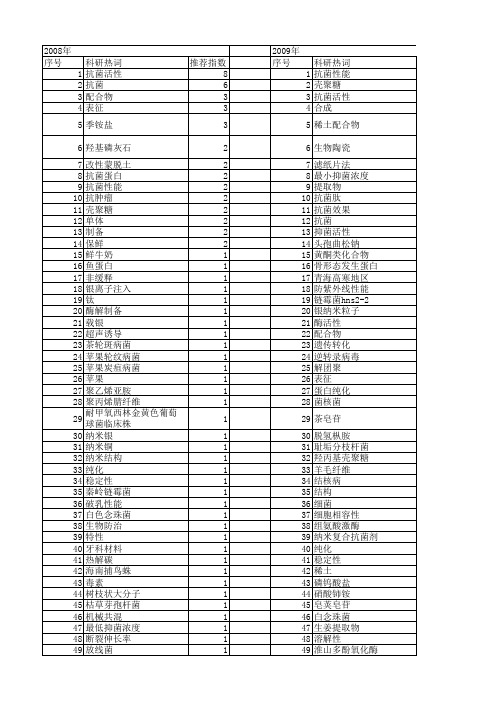 【国家自然科学基金】_抗菌效果_基金支持热词逐年推荐_【万方软件创新助手】_20140801