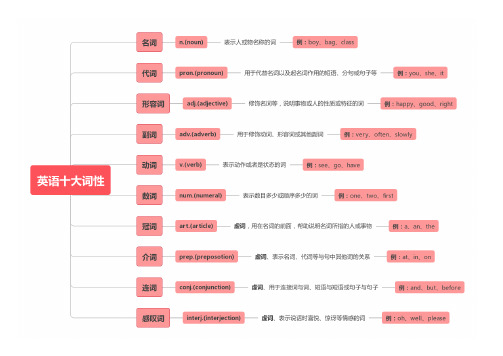 初中英语十大词性分类含思维导图(可打印)