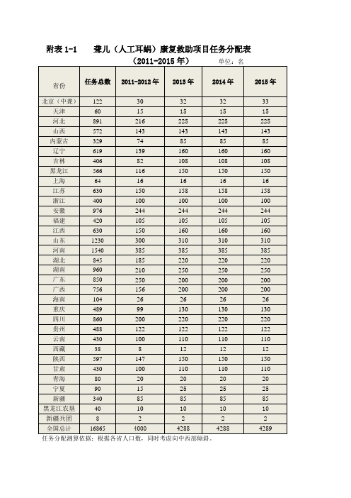 附表1-1    聋儿(人工耳蜗)康复救助项目任务分配表