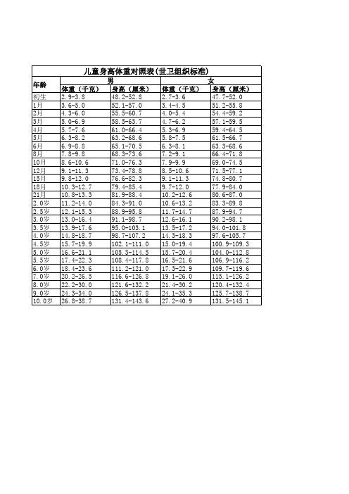 儿童身高体重对照表(世卫组织标准)
