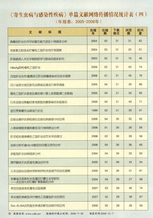 《寄生虫病与感染性疾病》单篇文献网络传播情况统计表(四)