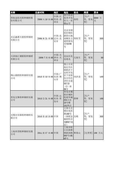 2018年全国特种钢材行业企业名录313家