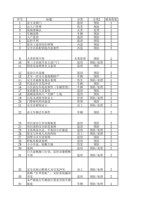 保安培训案例之案例汇整